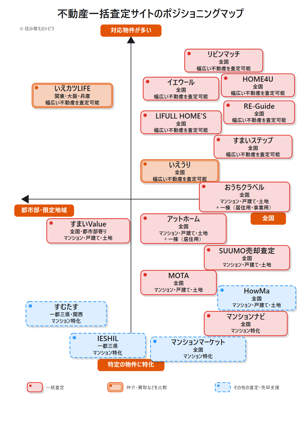 不動産一括査定サイトのポジショニングマップ